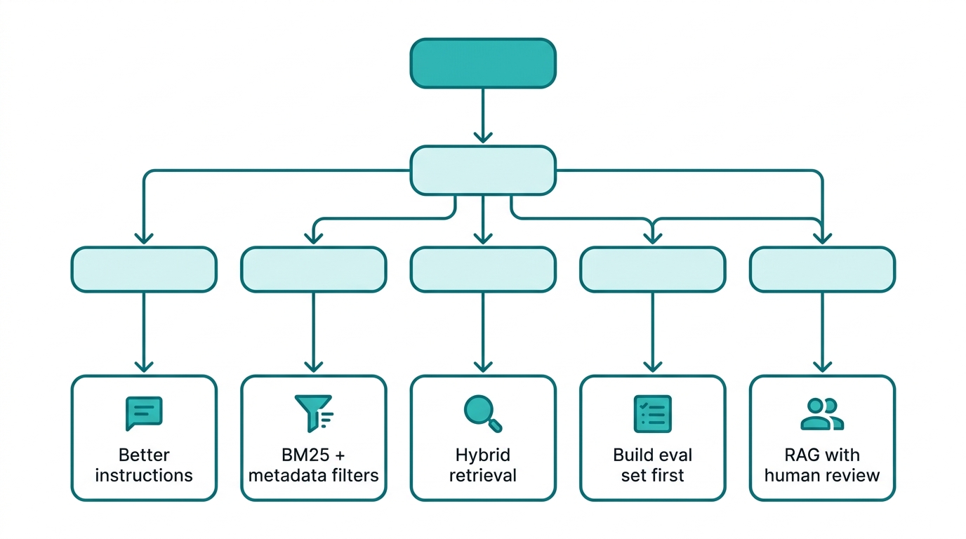 A clean flowchart decision tree with five decision nodes following the steps above, with terminal nodes labeled 'Better instructions', 'BM25 + metadata filters', 'Hybrid retrieval', 'Build eval set first', and 'RAG with human review'. Flat design, teal and white color scheme.